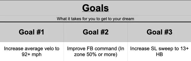 Example goals sheet: increase average velocity, improve fastball command, increase slider sweep
