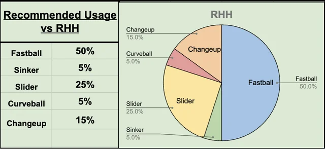 Example pitch usage report with a pie chart of pitch types